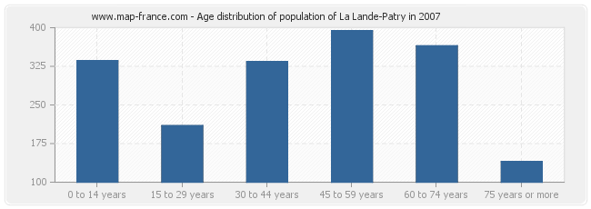 Age distribution of population of La Lande-Patry in 2007